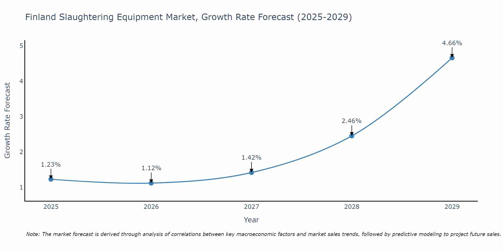 Finland Slaughtering Equipment Market Growth Rate
