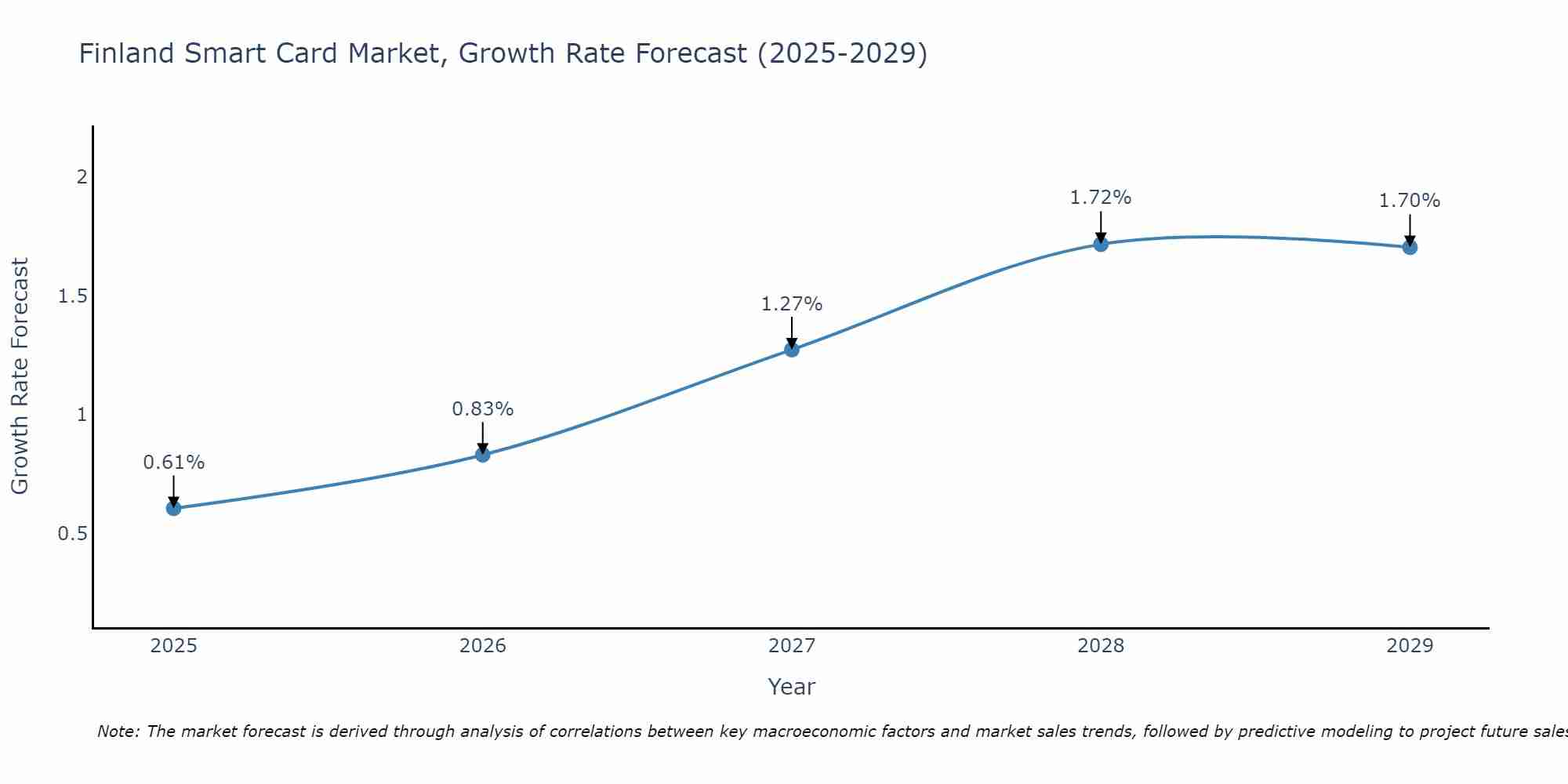 Finland Smart Card Market Size Growth Rate