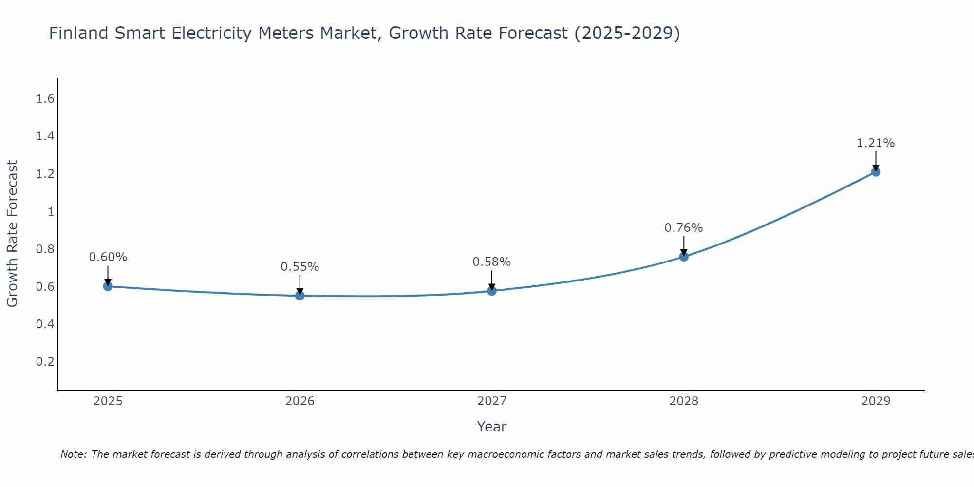 Finland Smart Electricity Meters Market Growth Rate
