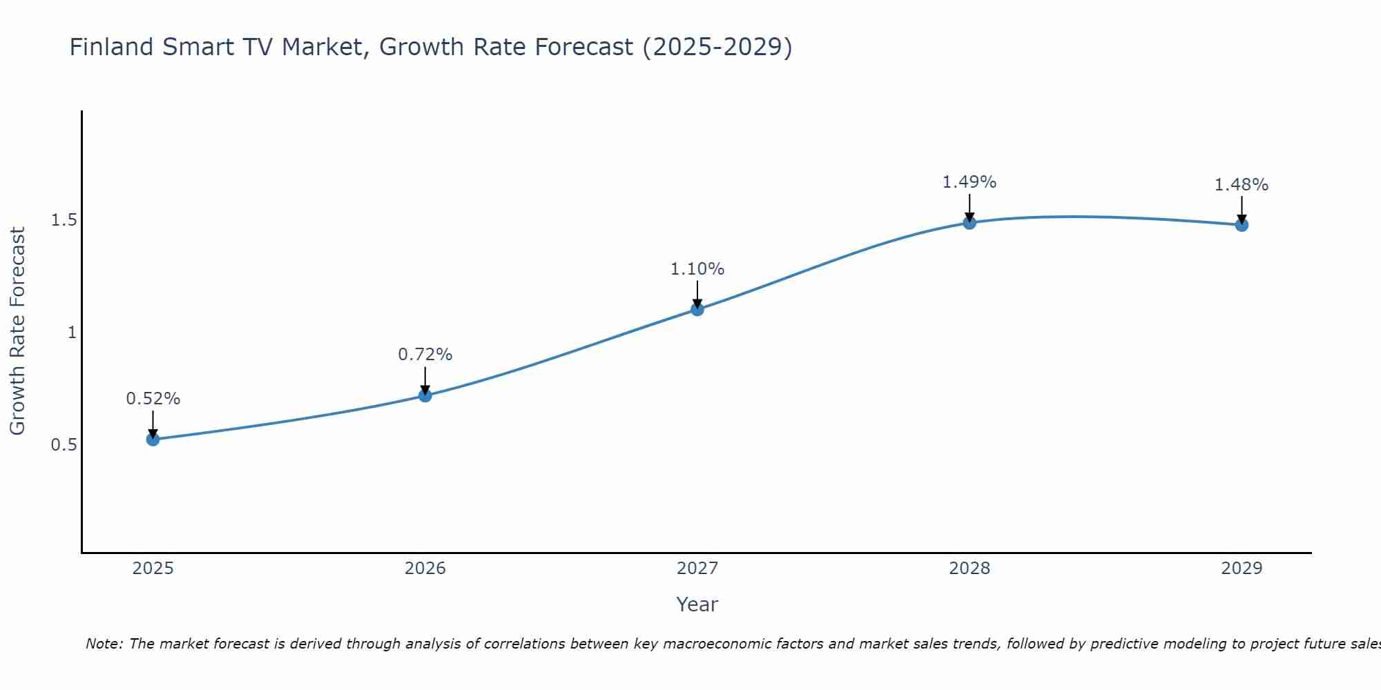 Finland Smart TV Market Size Growth Rate