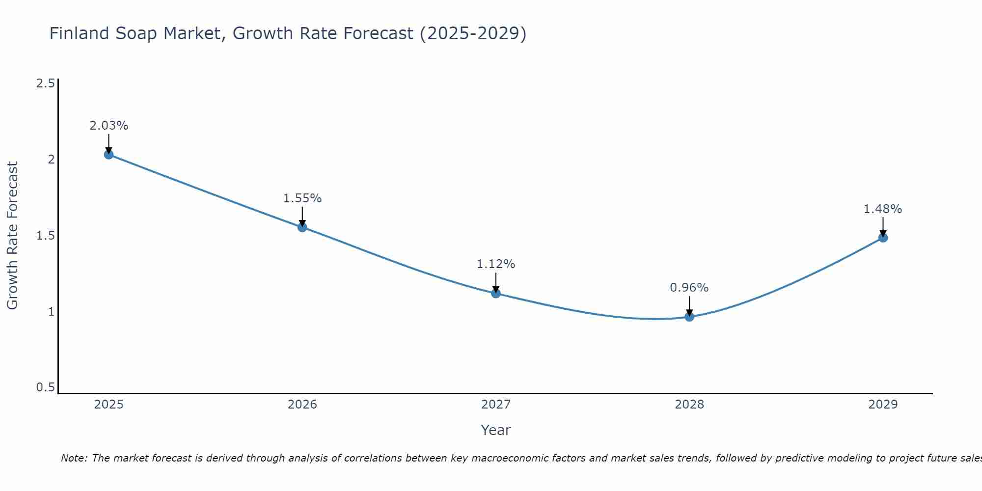 Finland Soap Market Size Growth Rate