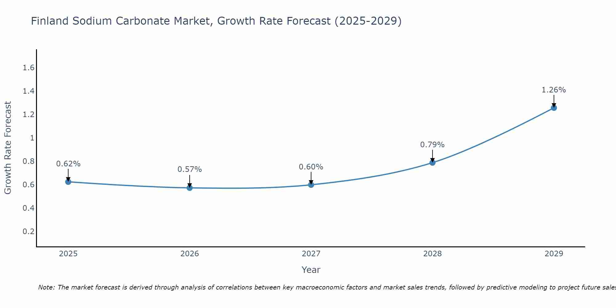 Finland Sodium Carbonate Market Growth Rate
