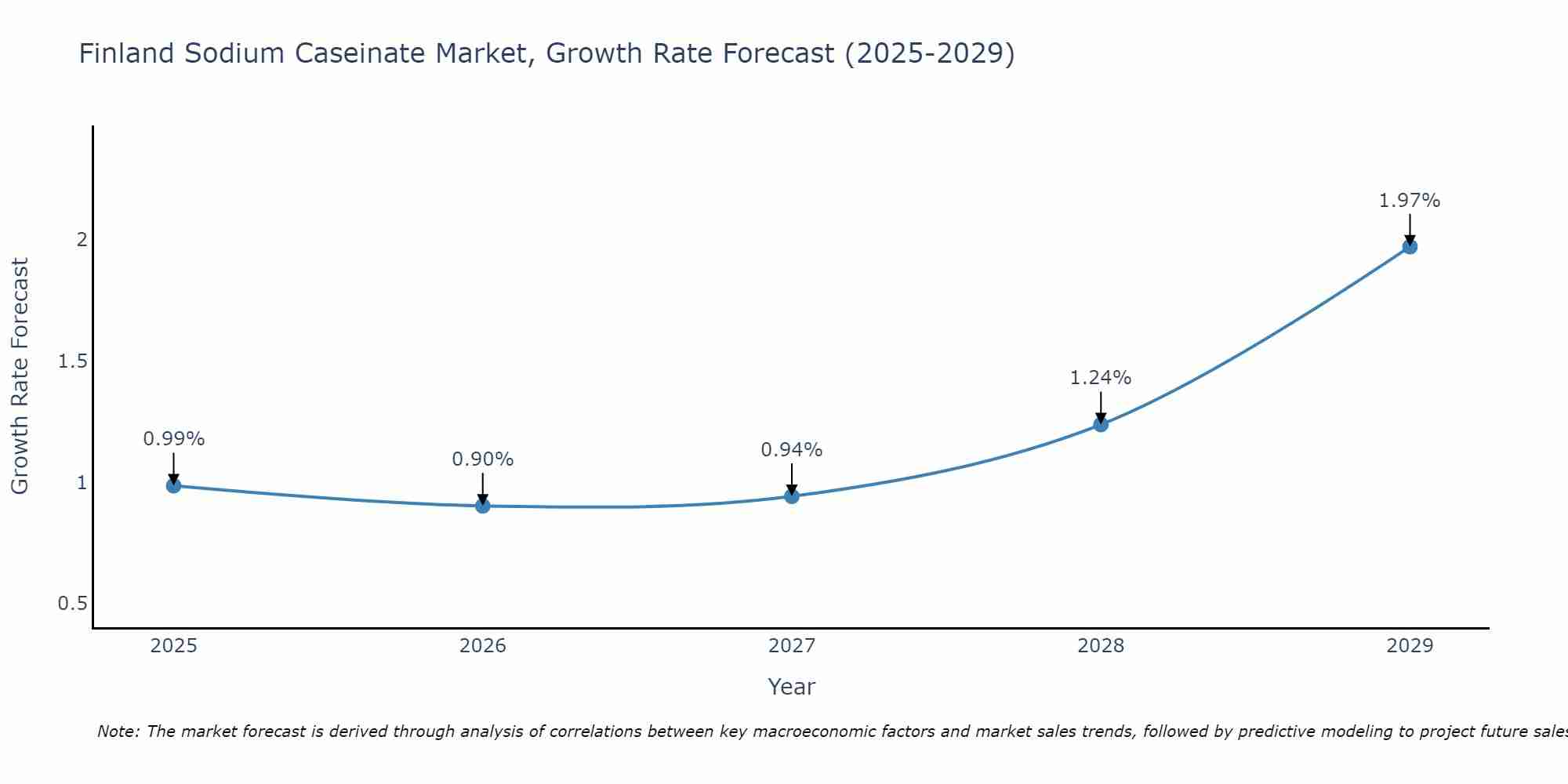 Finland Sodium Caseinate Market Growth Rate
