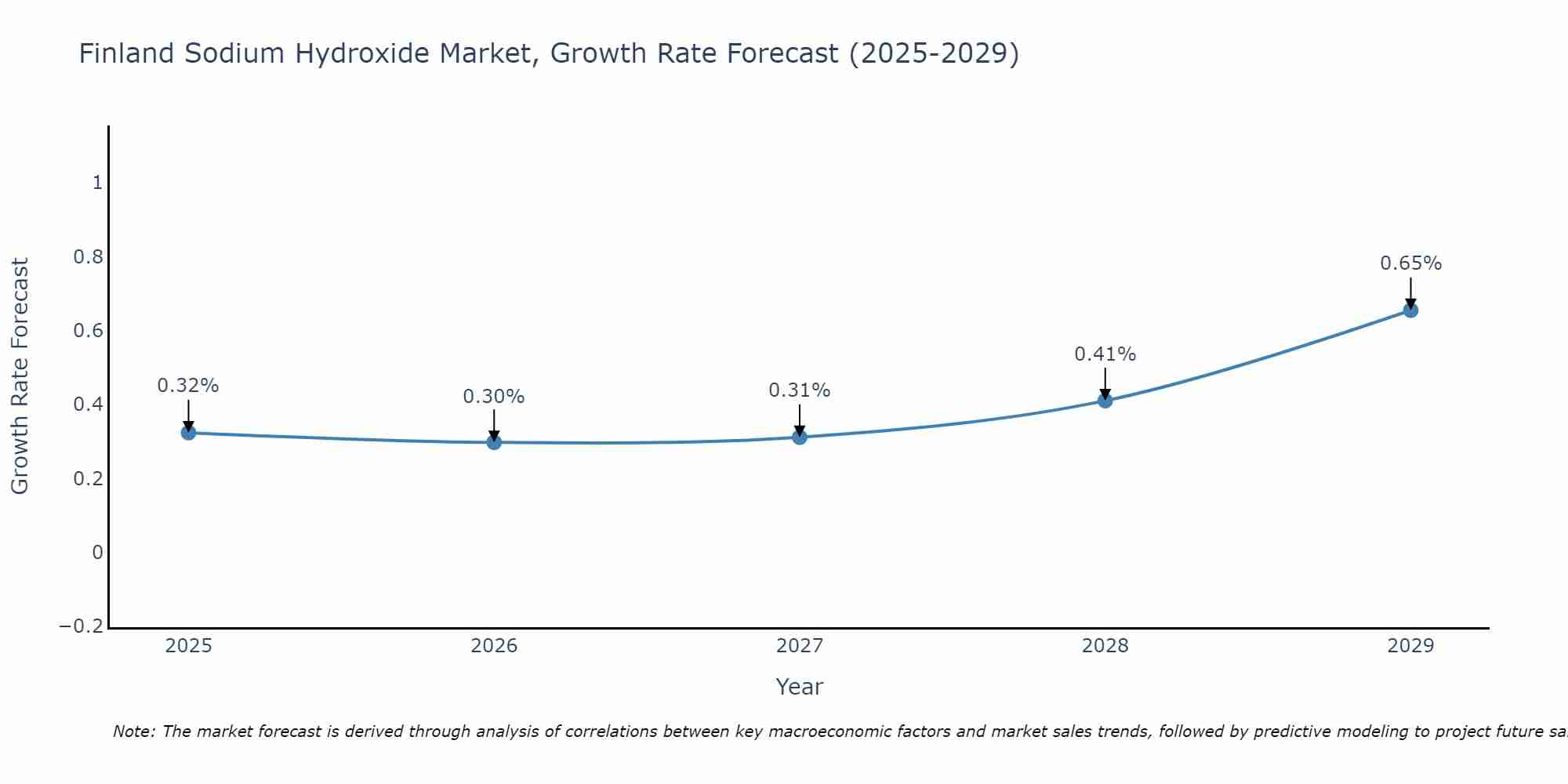 Finland Sodium Hydroxide Market Size Growth Rate