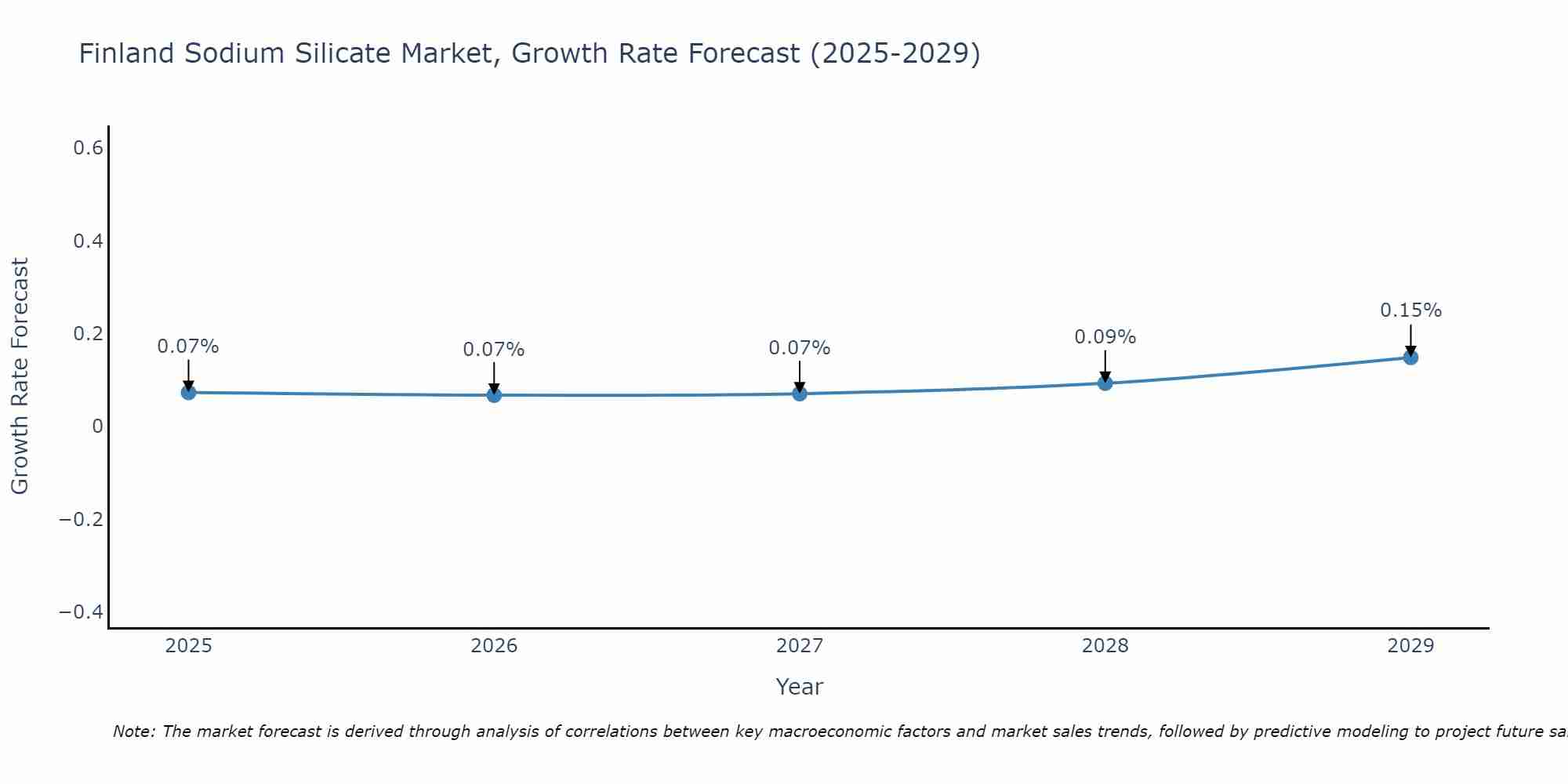 Finland Sodium Silicate Market Growth Rate