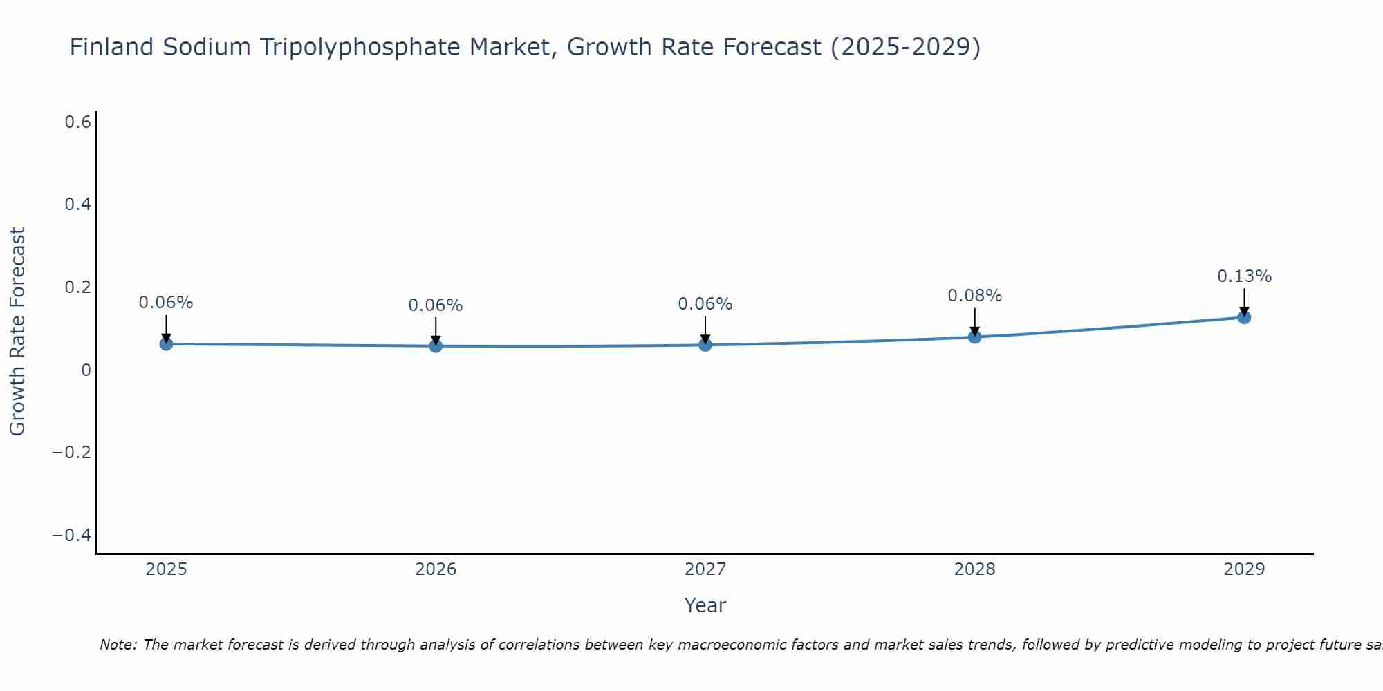 Finland Sodium Tripolyphosphate Market Growth Rate