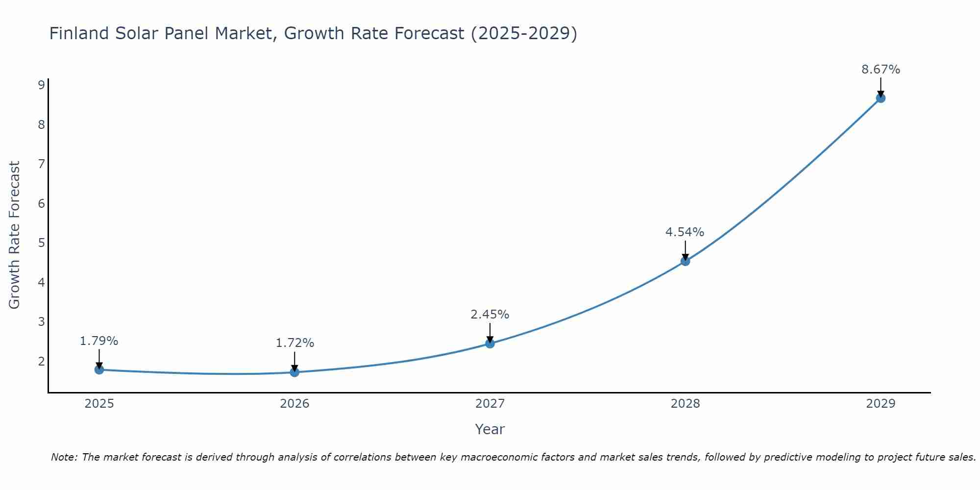 Finland Solar Panel Market Growth Rate
