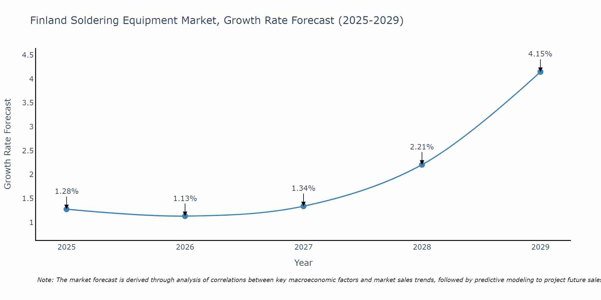 Finland Soldering Equipment Market Size Growth Rate
