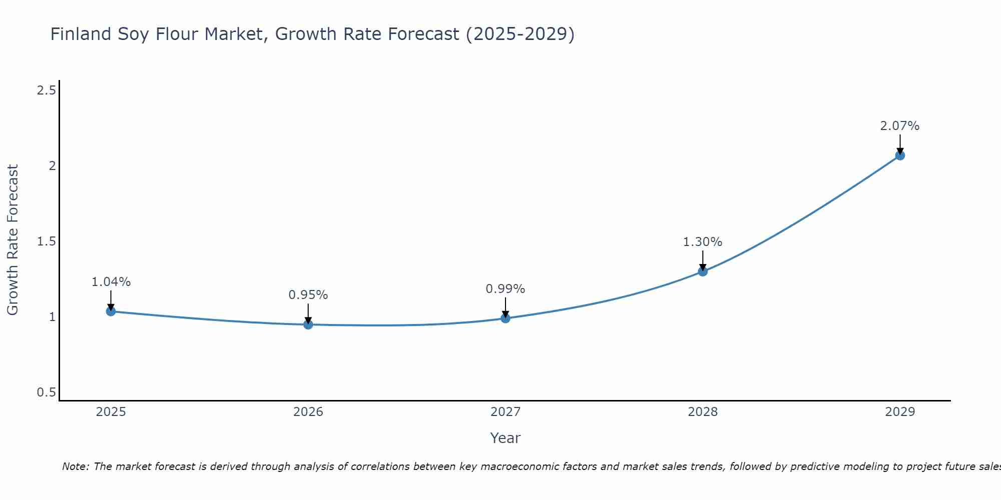 Finland Soy Flour Market Growth Rate