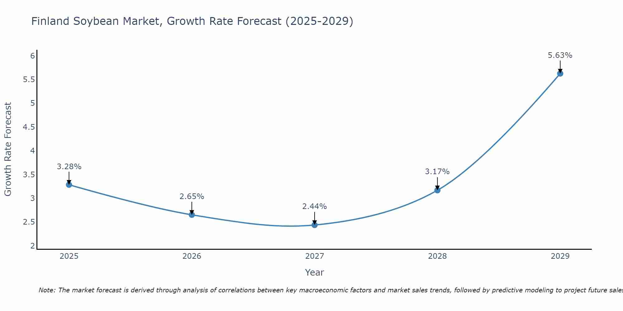 Finland Soybean Market Growth Rate