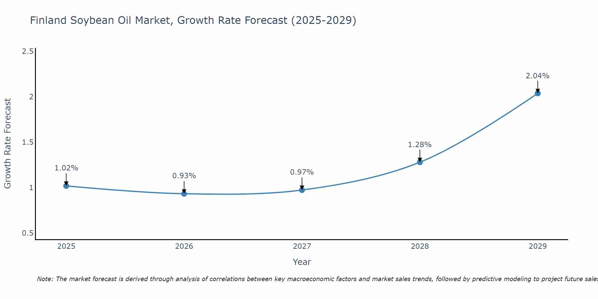 Finland Soybean Oil Market Growth Rate