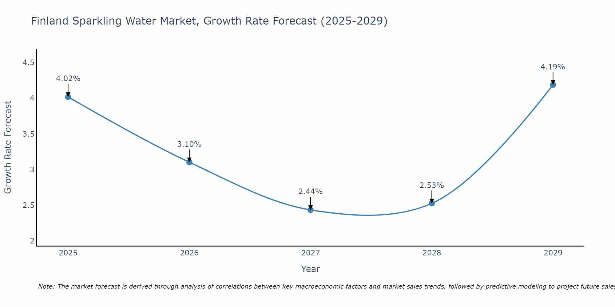 Finland Sparkling Water Market Growth Rate