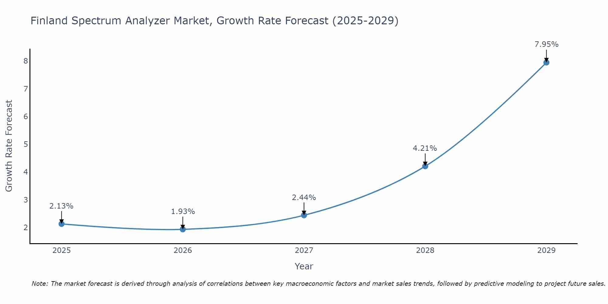 Finland Spectrum Analyzer Market Growth Rate