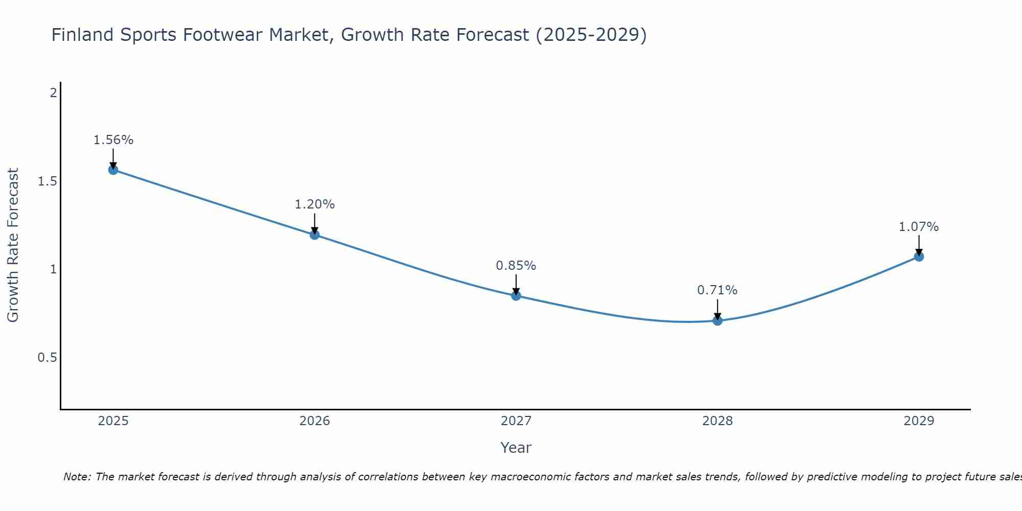Finland Sports Footwear Market Growth Rate