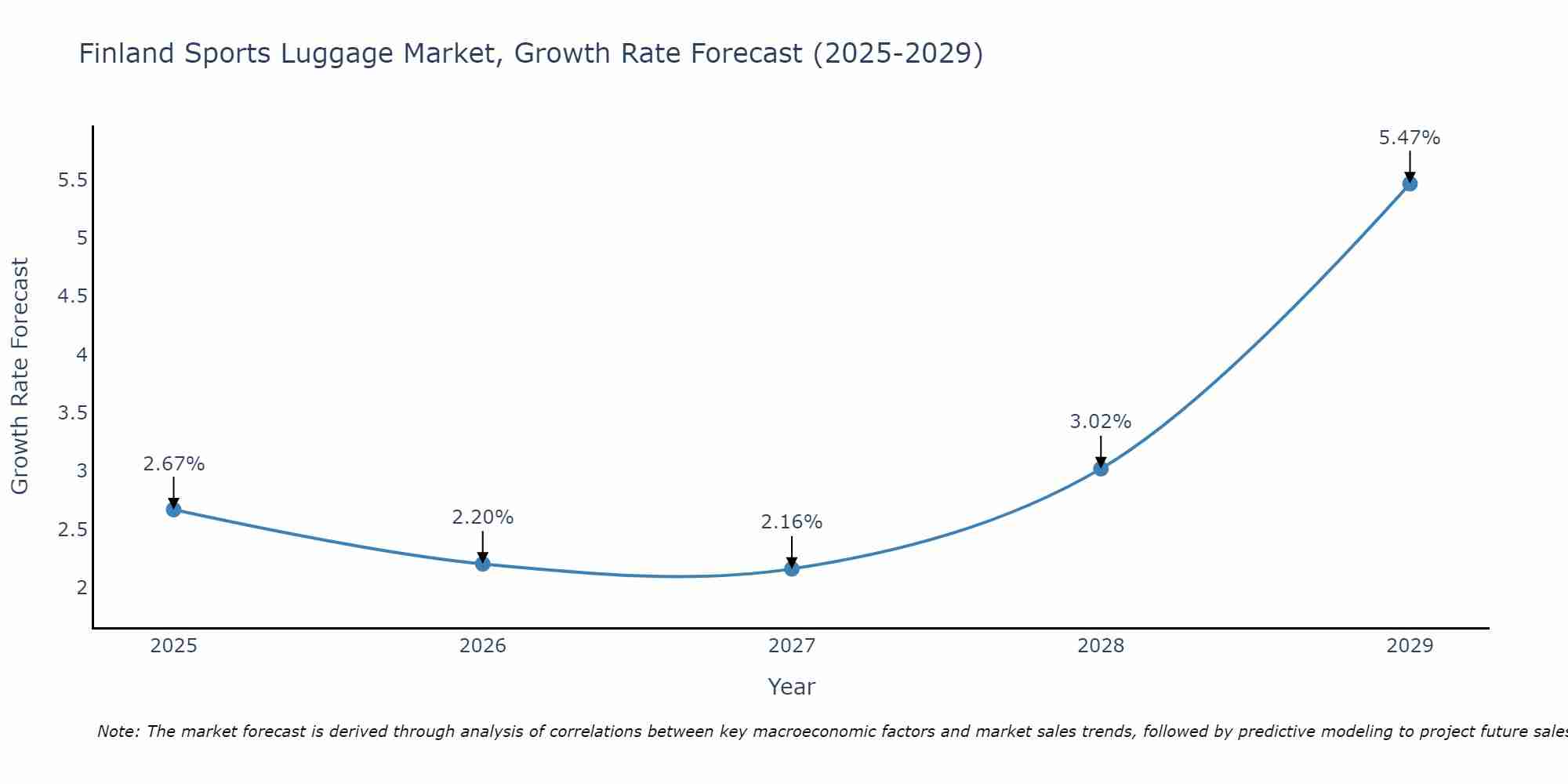 Finland Sports Luggage Market Growth Rate