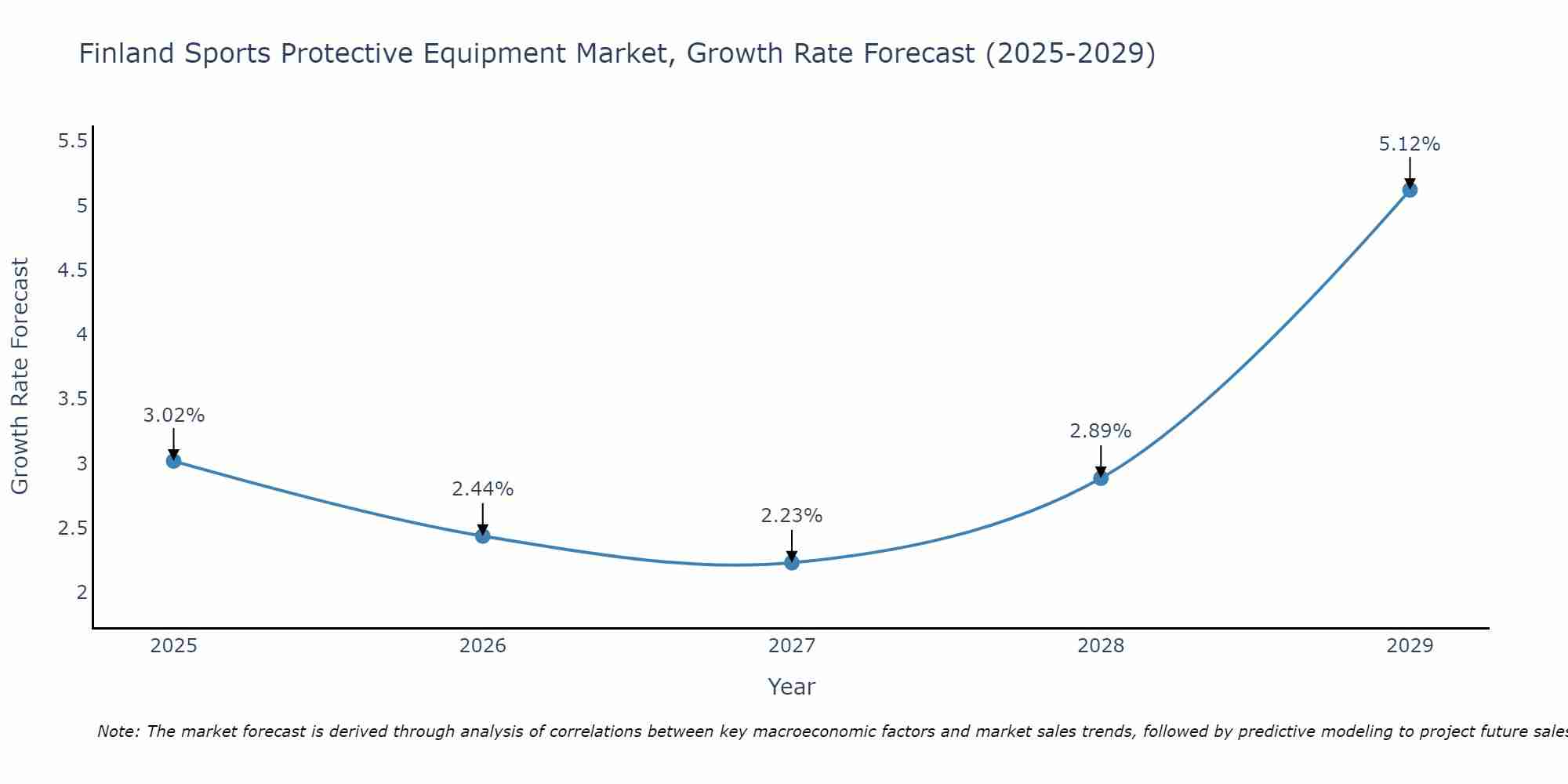 Finland Sports Protective Equipment Market Growth Rate