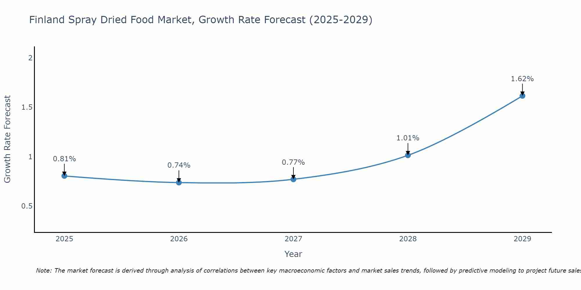 Finland Spray Dried Food Market Growth Rate