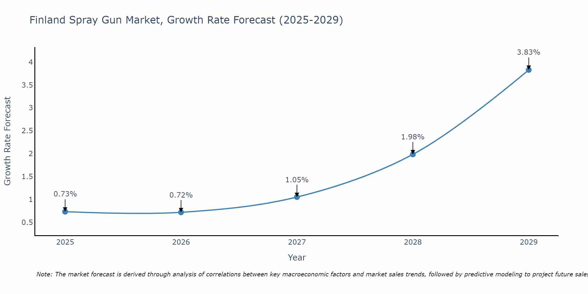 Finland Spray Gun Market Growth Rate