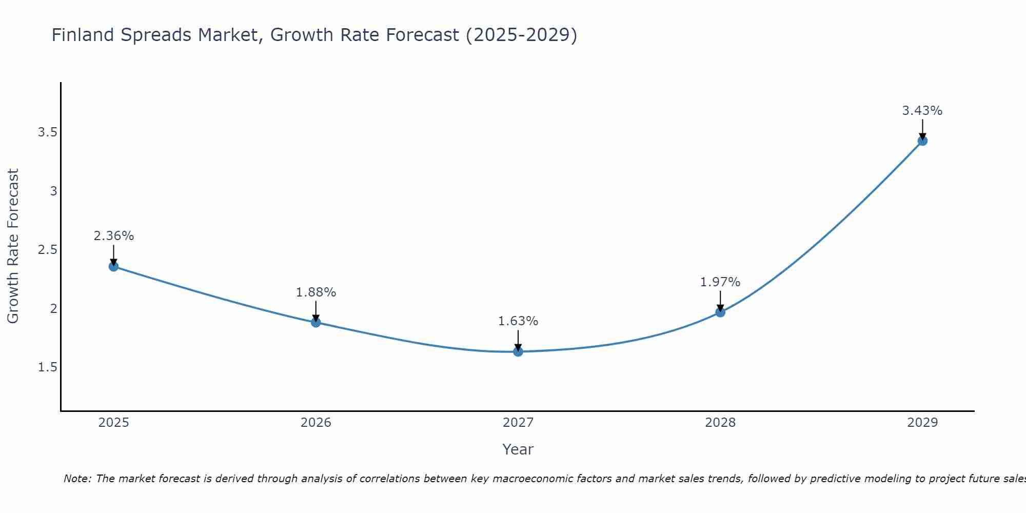 Finland Spreads Market Growth Rate