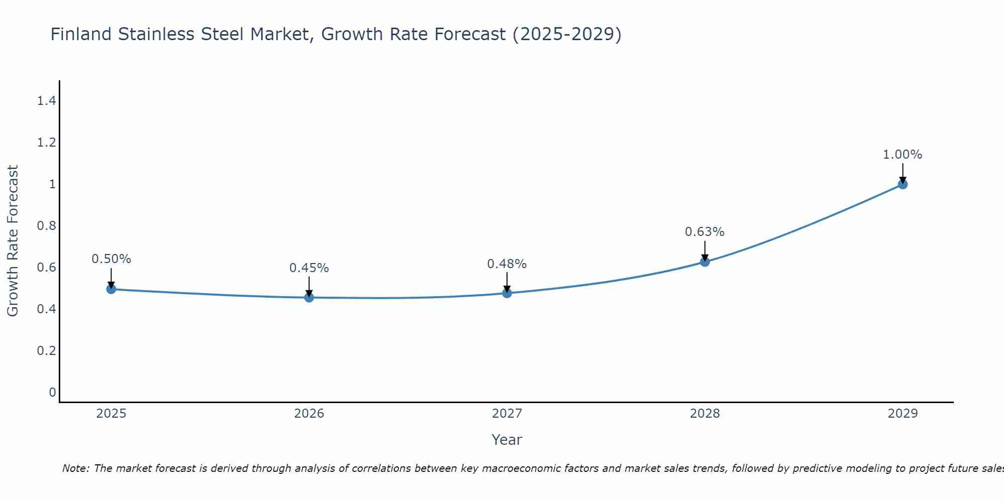 Finland Stainless Steel Market Growth Rate