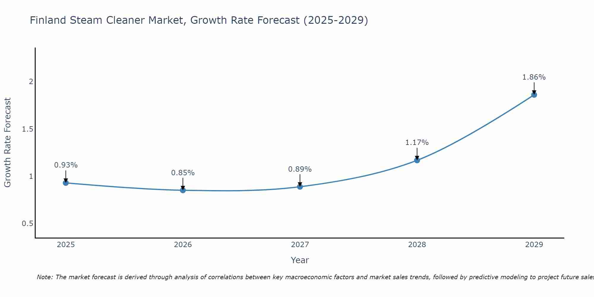 Finland Steam Cleaner Market Growth Rate