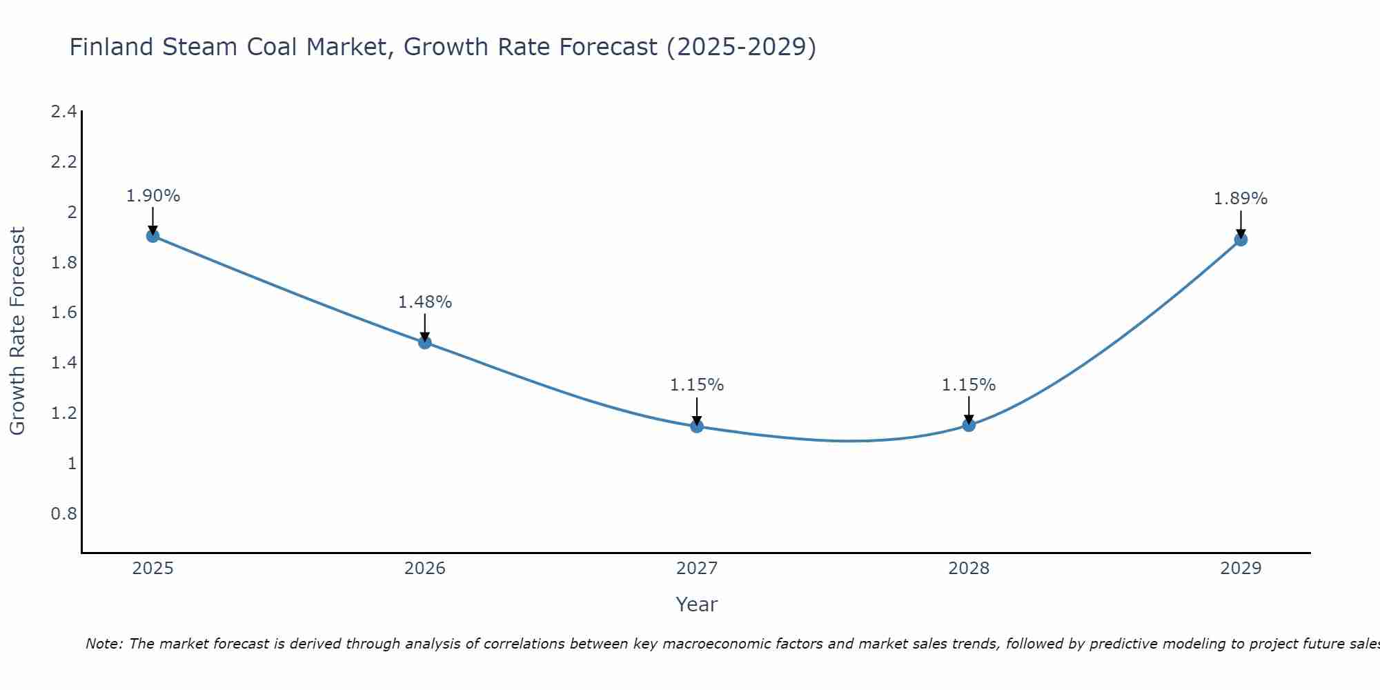 Finland Steam Coal Market Growth Rate