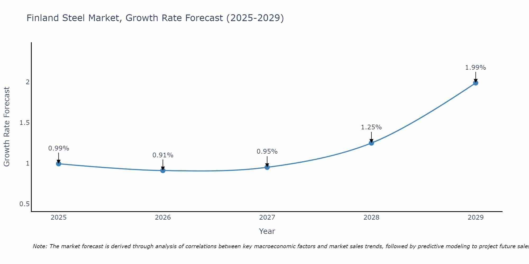Finland Steel Market Size Growth Rate