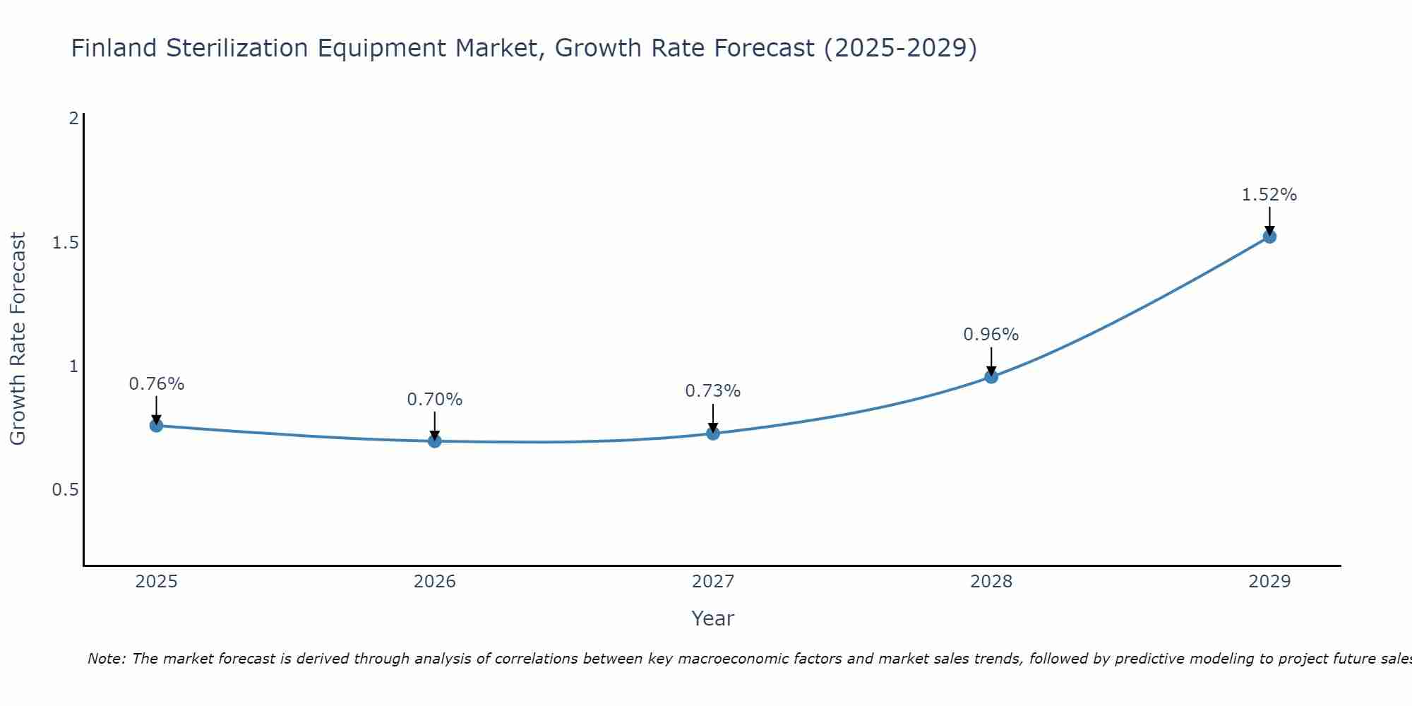 Finland Sterilization Equipment Market Size Growth Rate