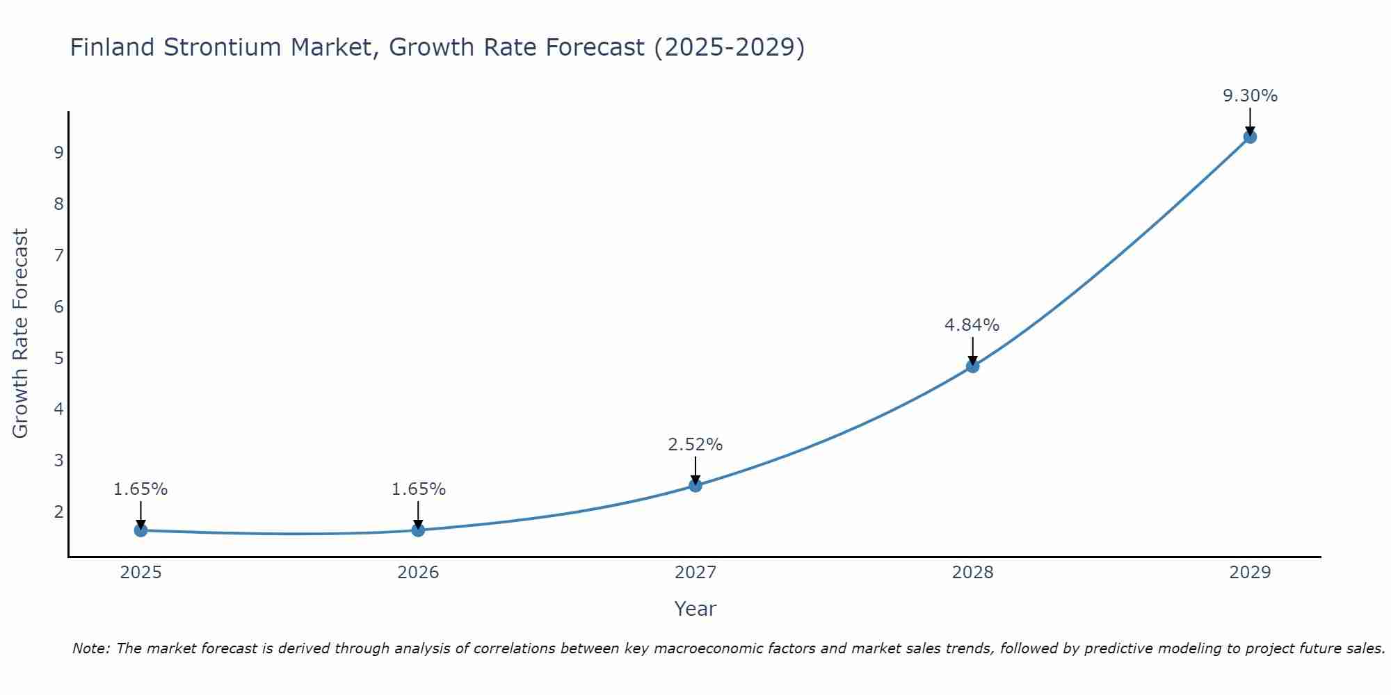 Finland Strontium Market Growth Rate