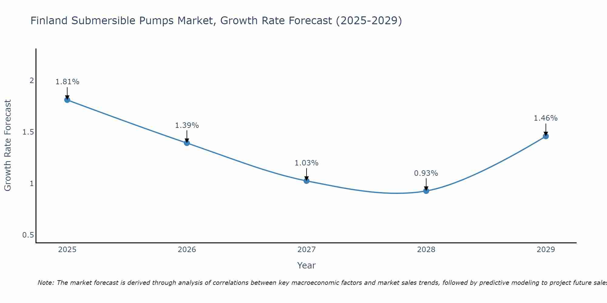 Finland Submersible Pumps Market Size Growth Rate