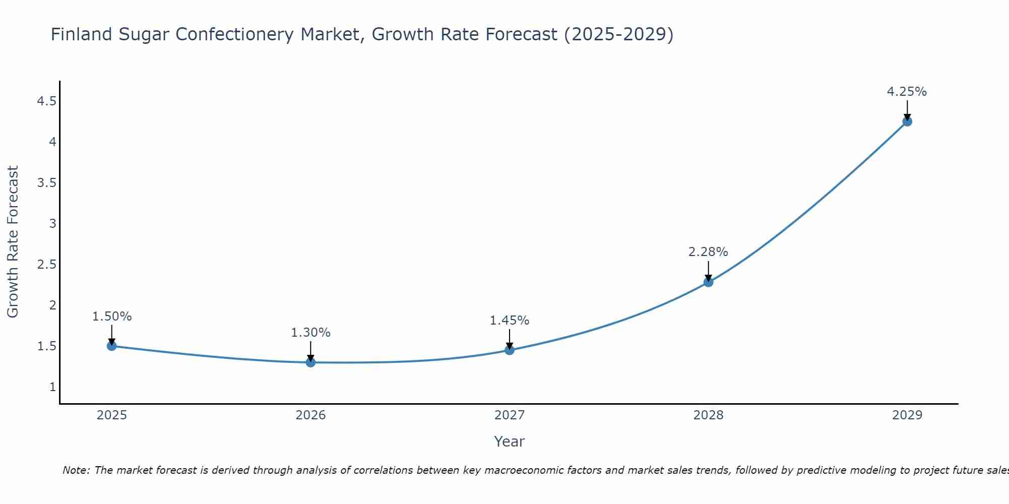 Finland Sugar Confectionery Market Growth Rate