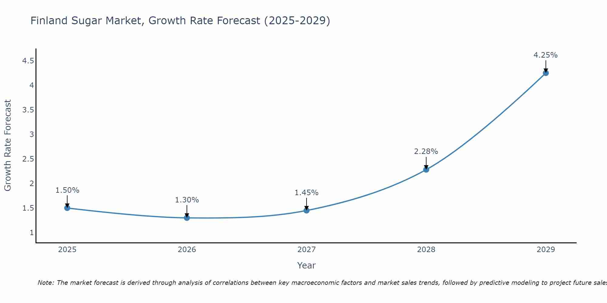Finland Sugar Market Size Growth Rate