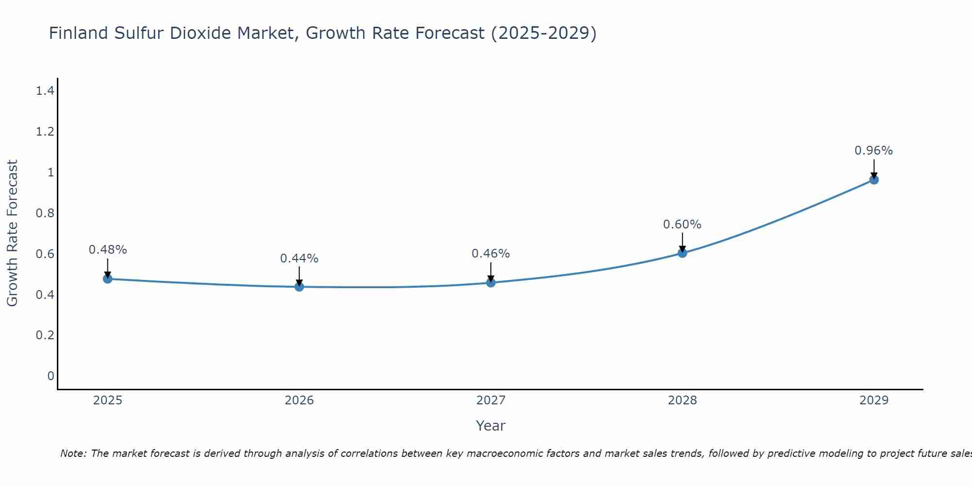 Finland Sulfur Dioxide Market Growth Rate