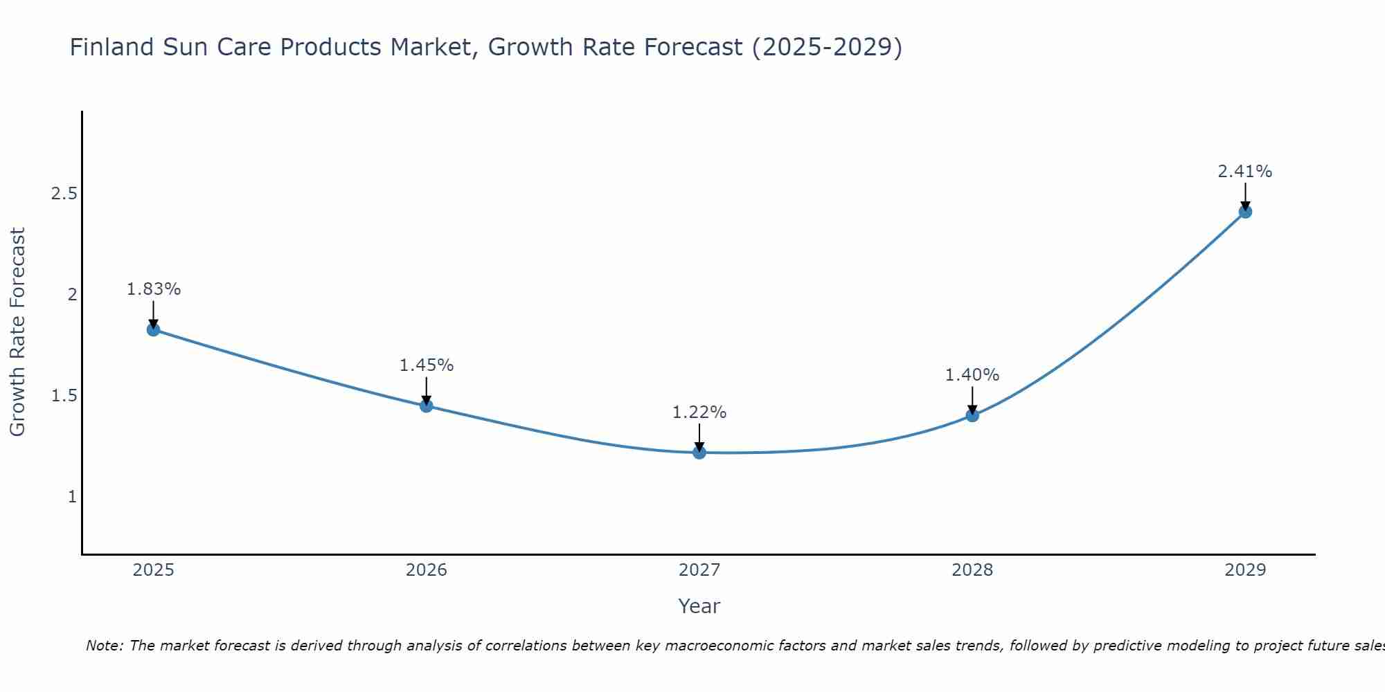 Finland Sun Care Products Market Size Growth Rate