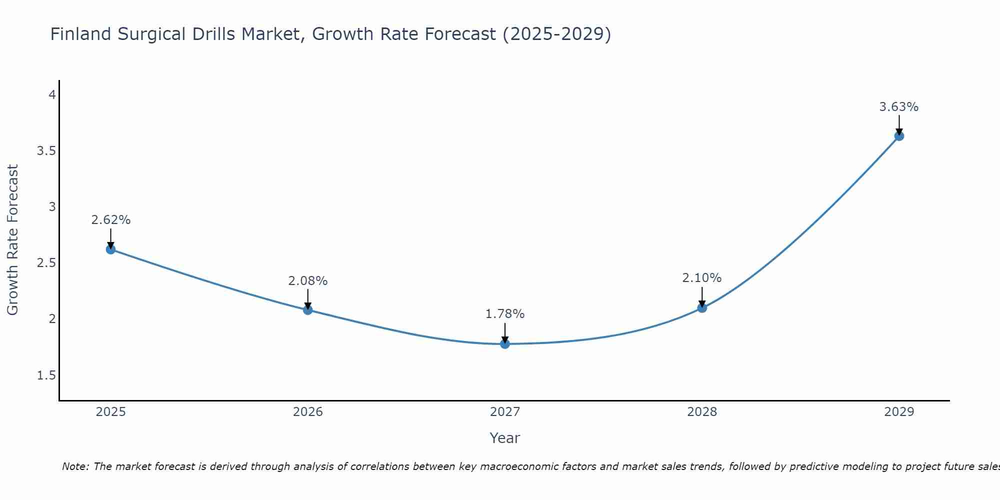Finland Surgical Drills Market Growth Rate
