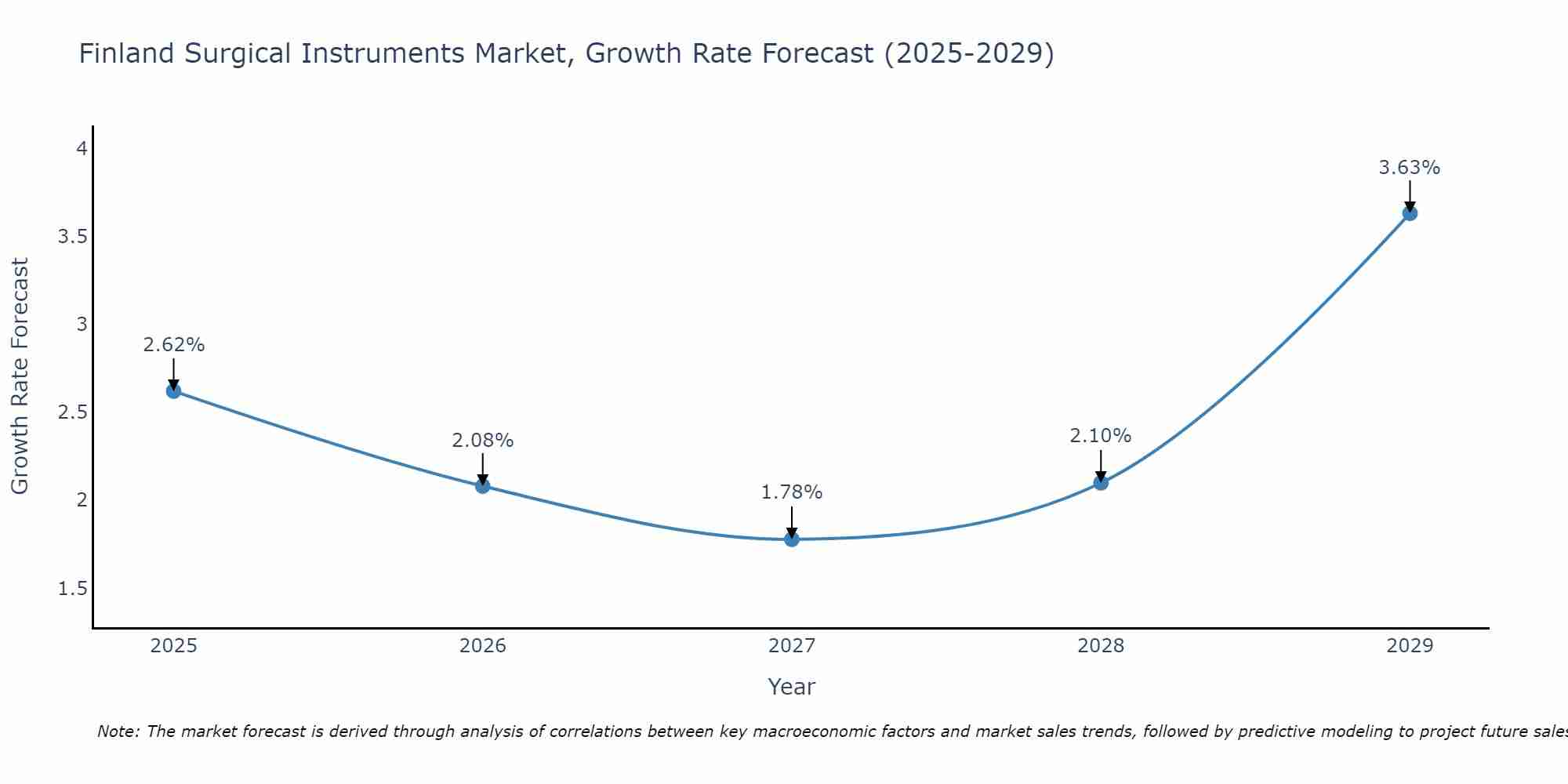 Finland Surgical Instruments Market Size Growth Rate