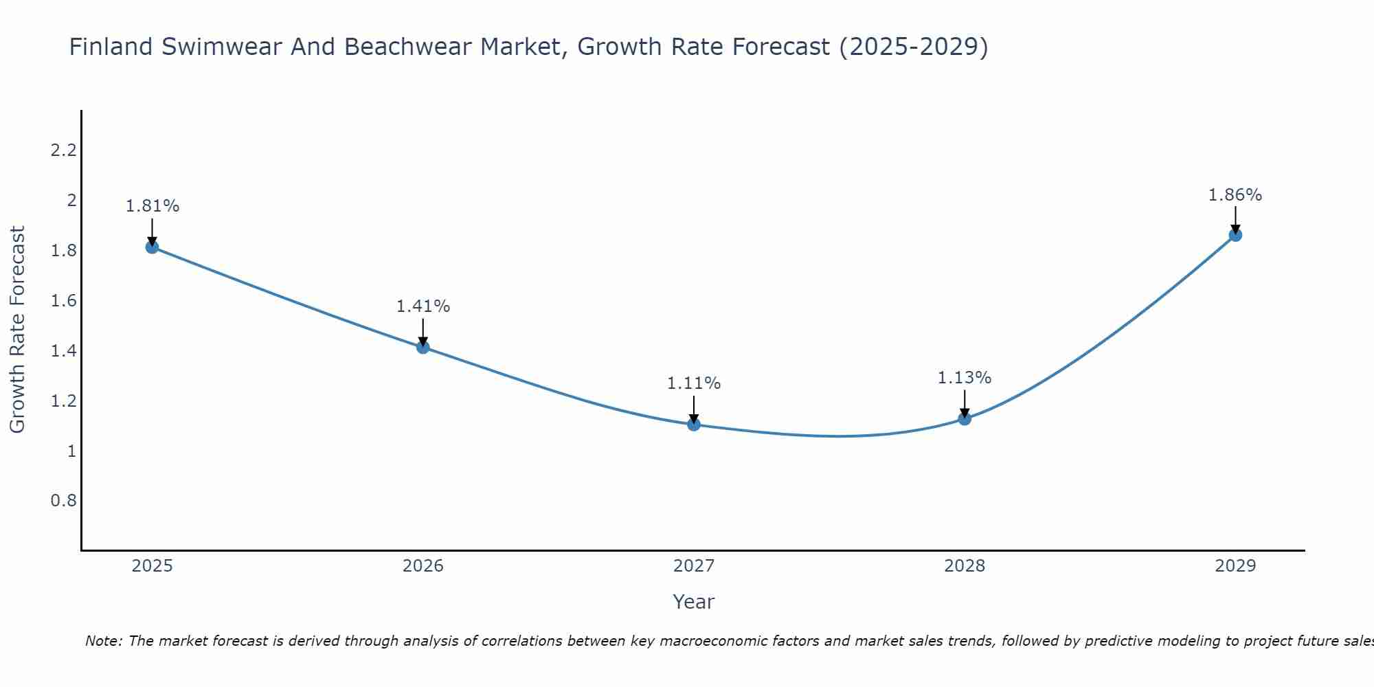 Finland Swimwear And Beachwear Market Growth Rate