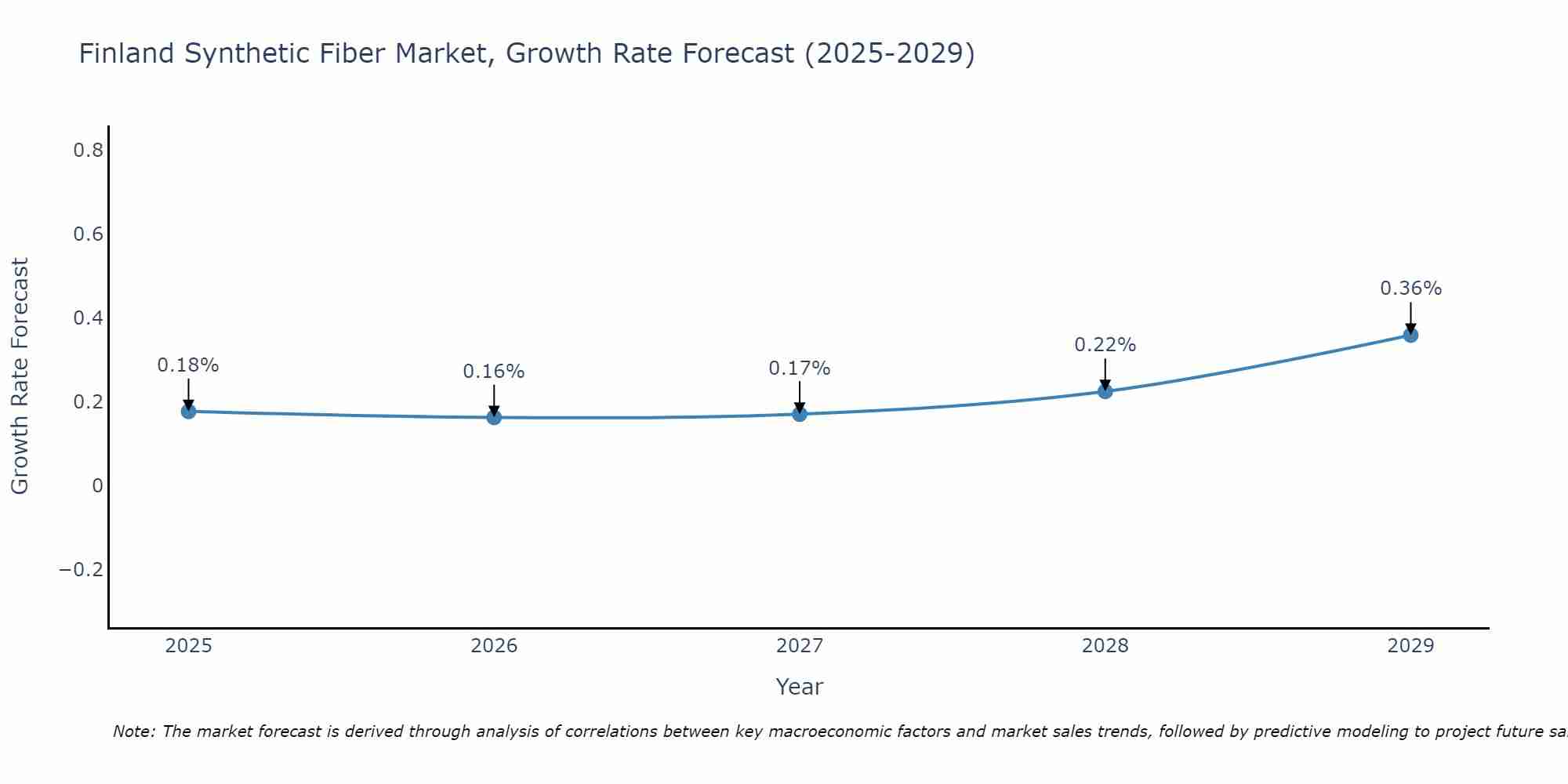 Finland Synthetic Fiber Market Growth Rate