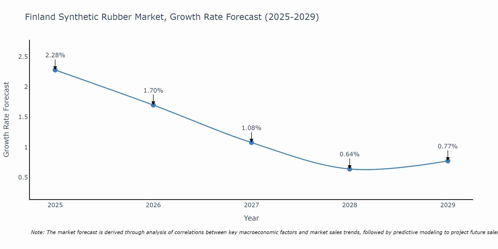 Finland Synthetic Rubber Market Growth Rate