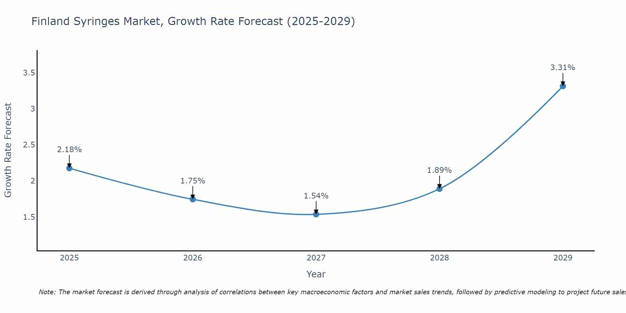 Finland Syringes Market Growth Rate