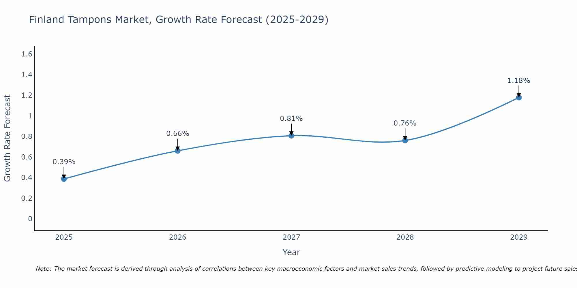 Finland Tampons Market Growth Rate