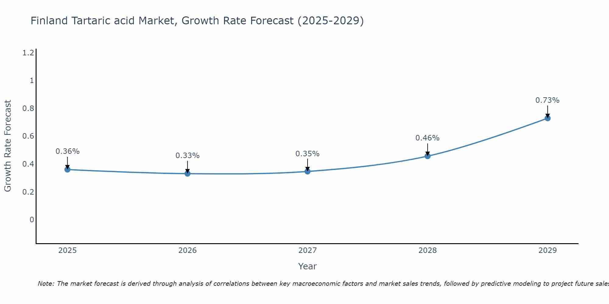 Finland Tartaric acid Market Growth Rate