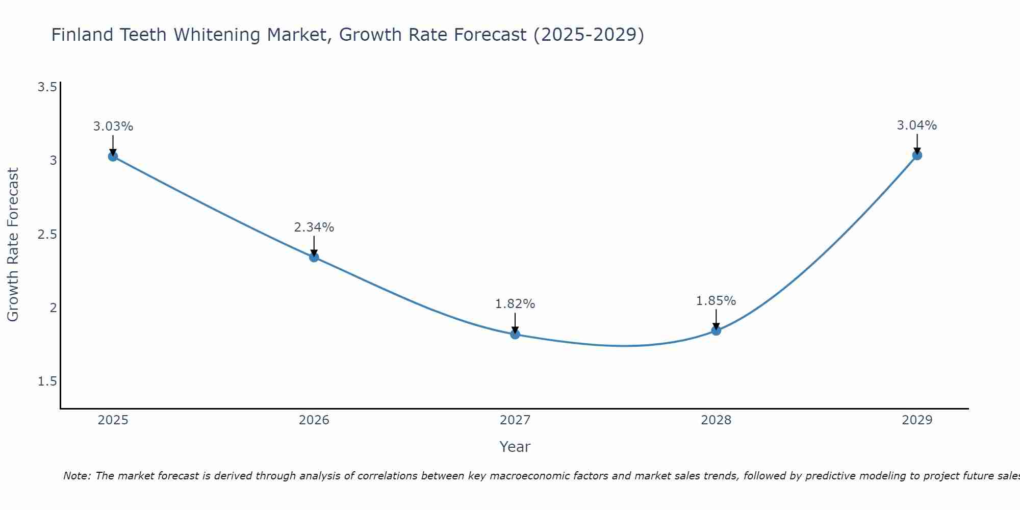 Finland Teeth Whitening Market Growth Rate