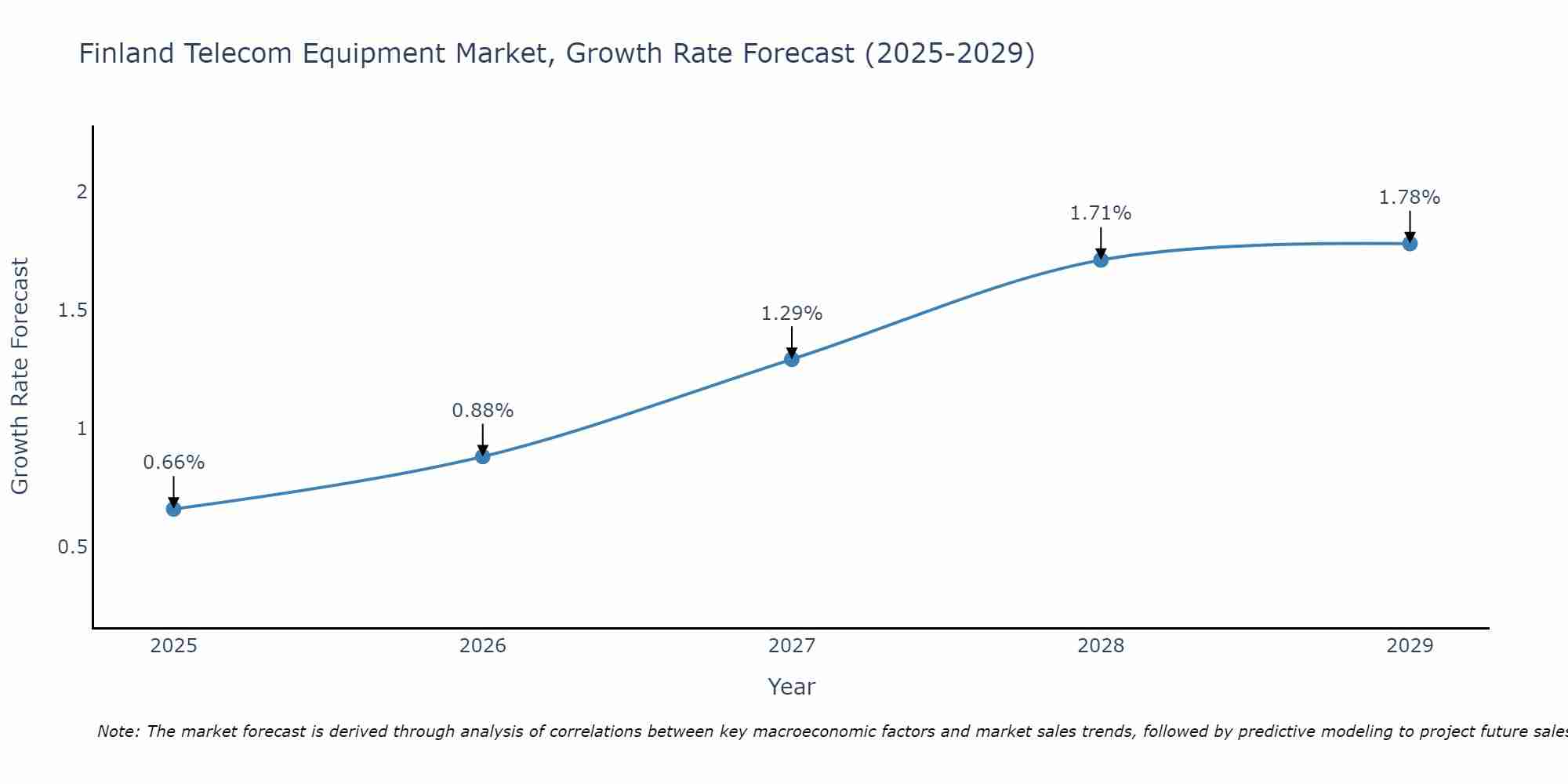 Finland Telecom Equipment Market Size Growth Rate