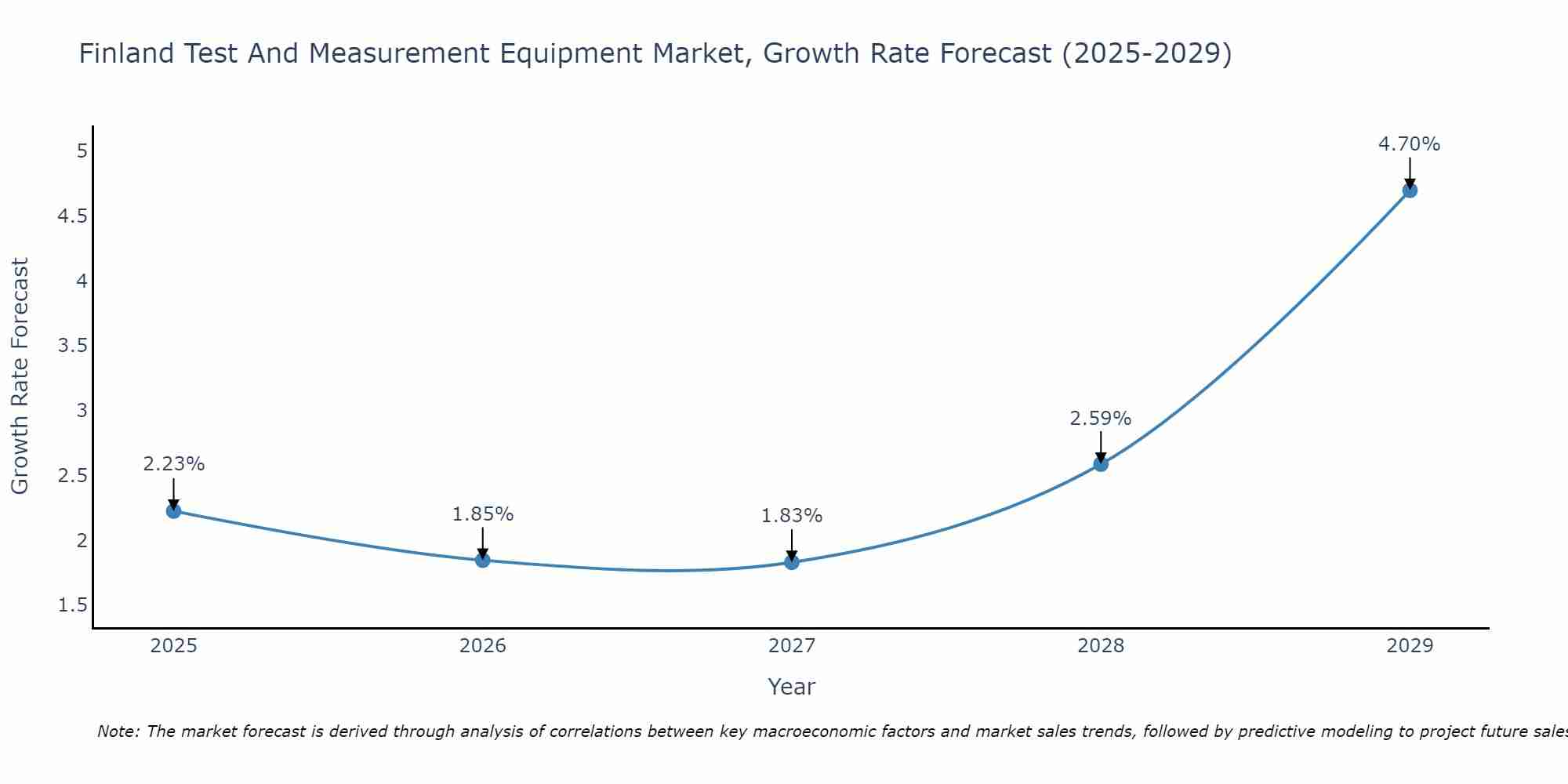 Finland Test And Measurement Equipment Market Growth Rate