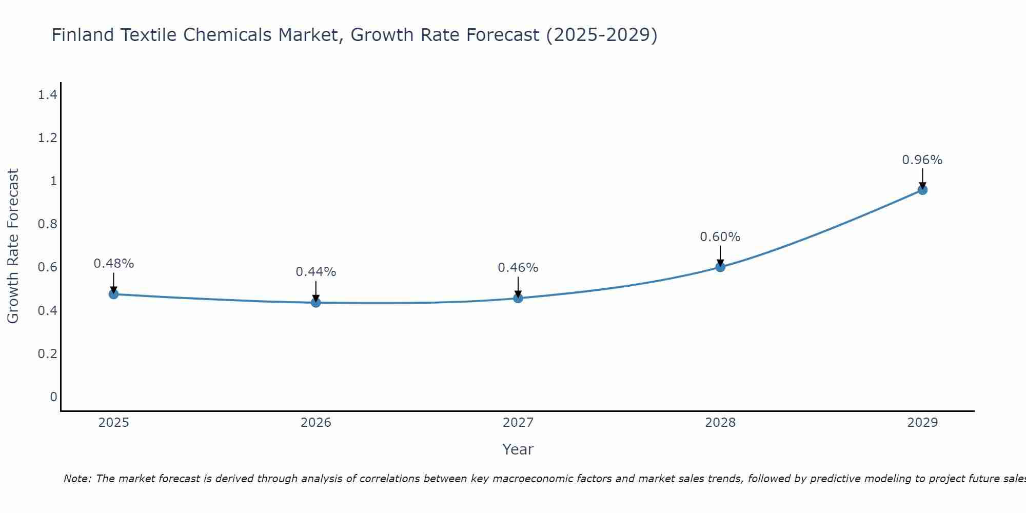 Finland Textile Chemicals Market Growth Rate