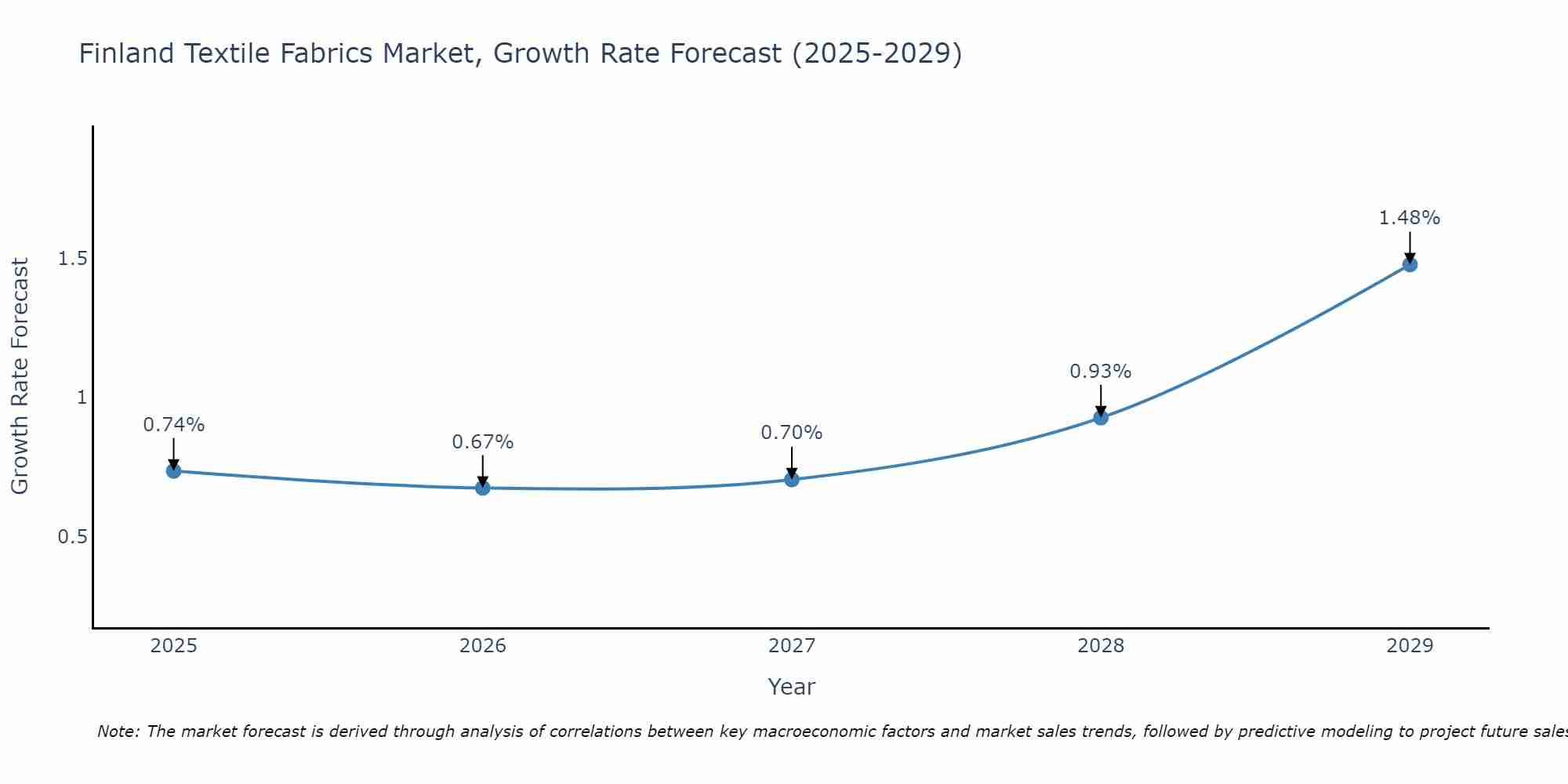 Finland Textile Fabrics Market Size Growth Rate