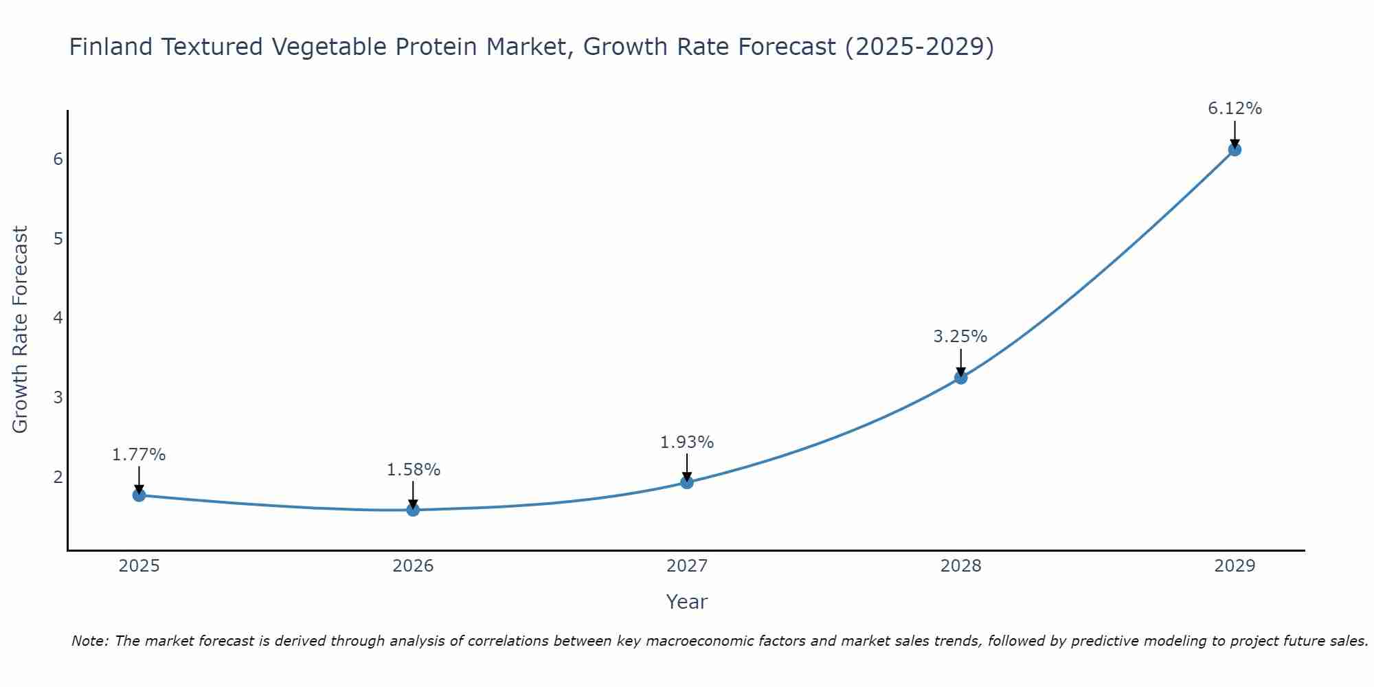 Finland Textured Vegetable Protein Market Growth Rate