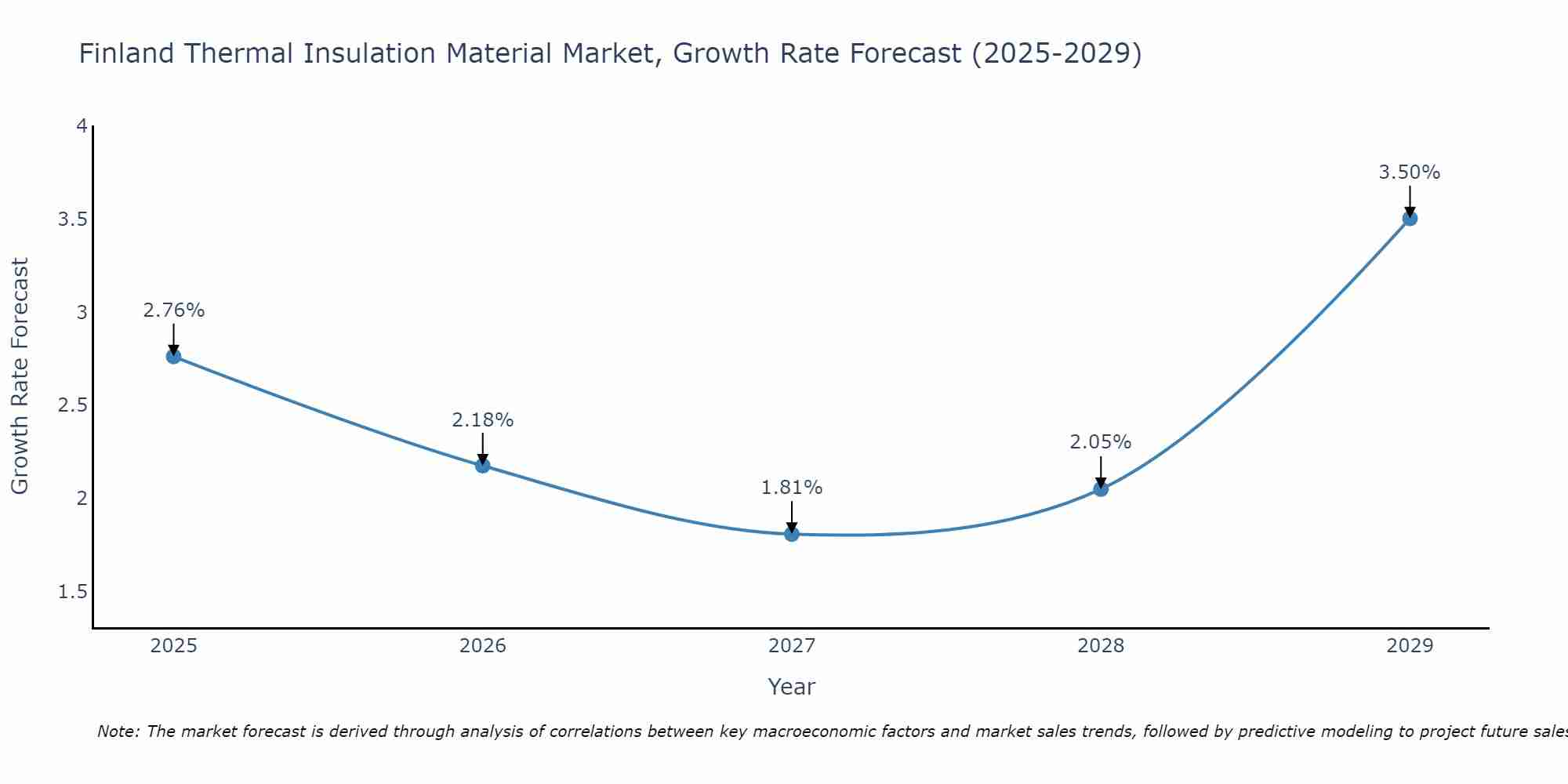 Finland Thermal Insulation Material Market Size Growth Rate