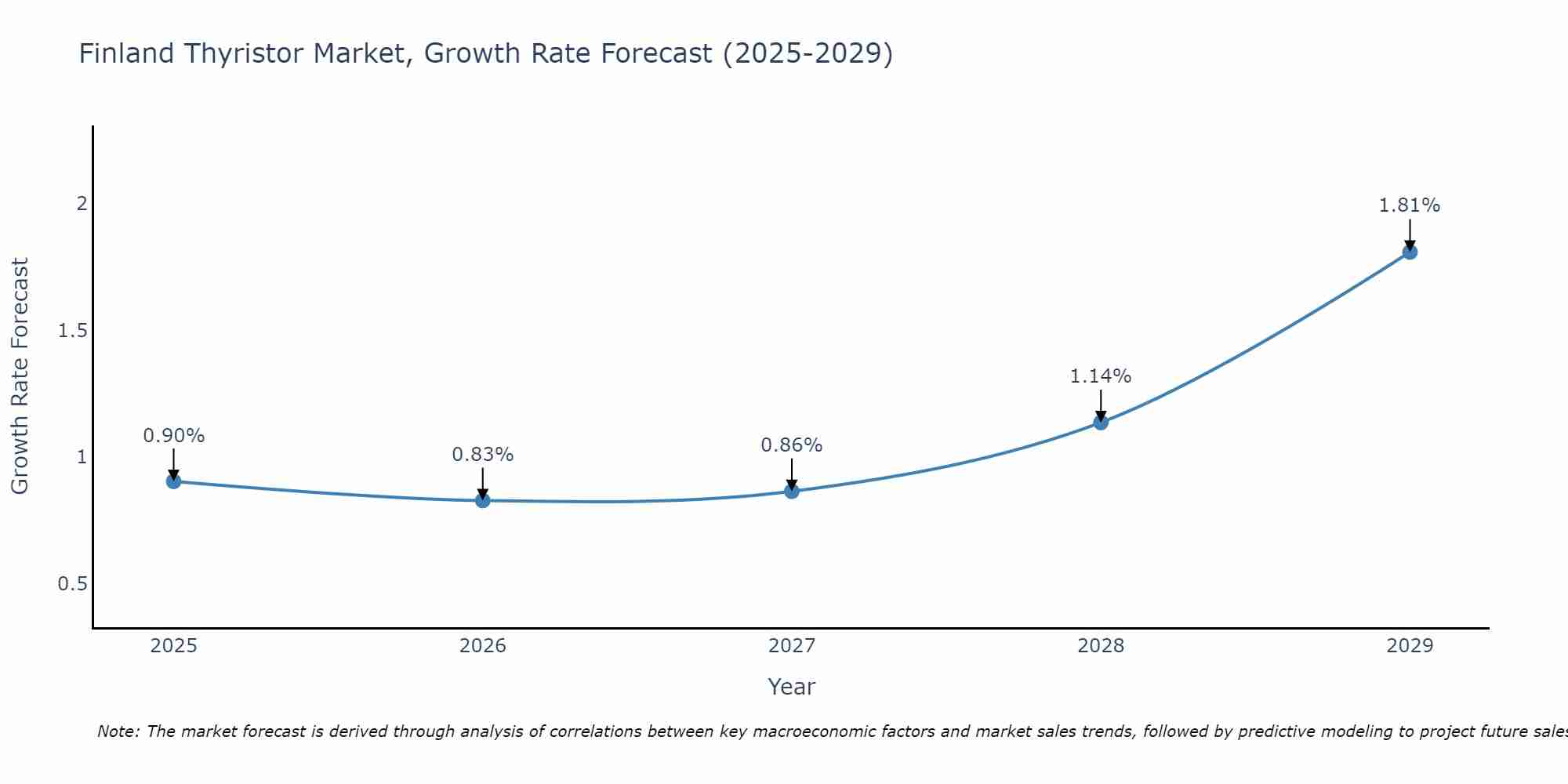 Finland Thyristor Market Growth Rate